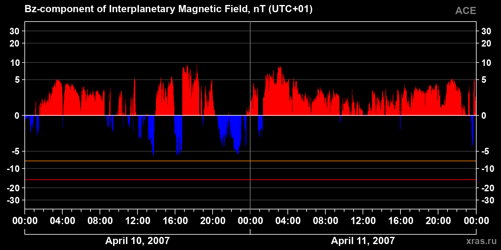 Component Bz of the interplanetary magnetic field