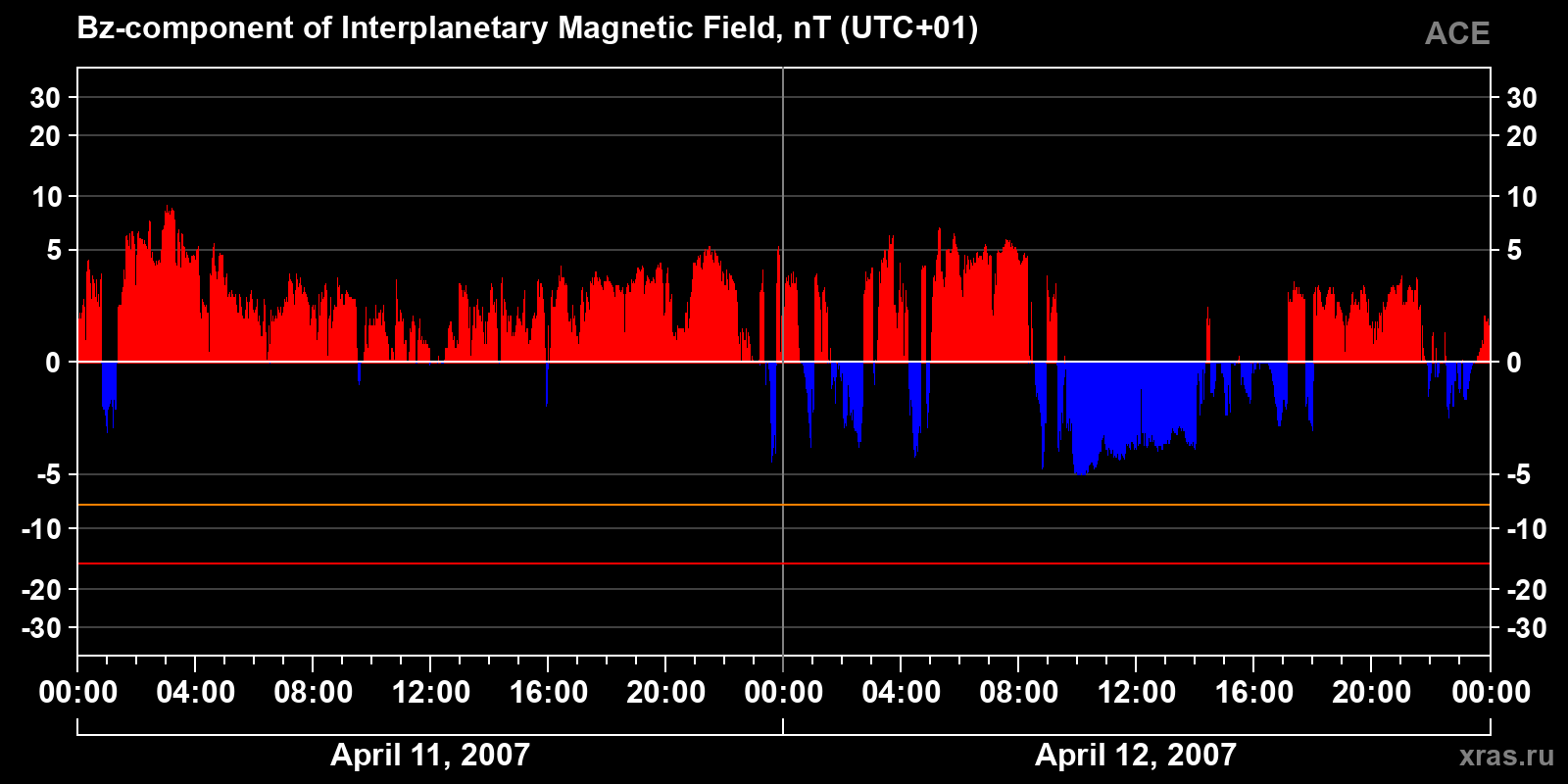 Component Bz of the interplanetary magnetic field