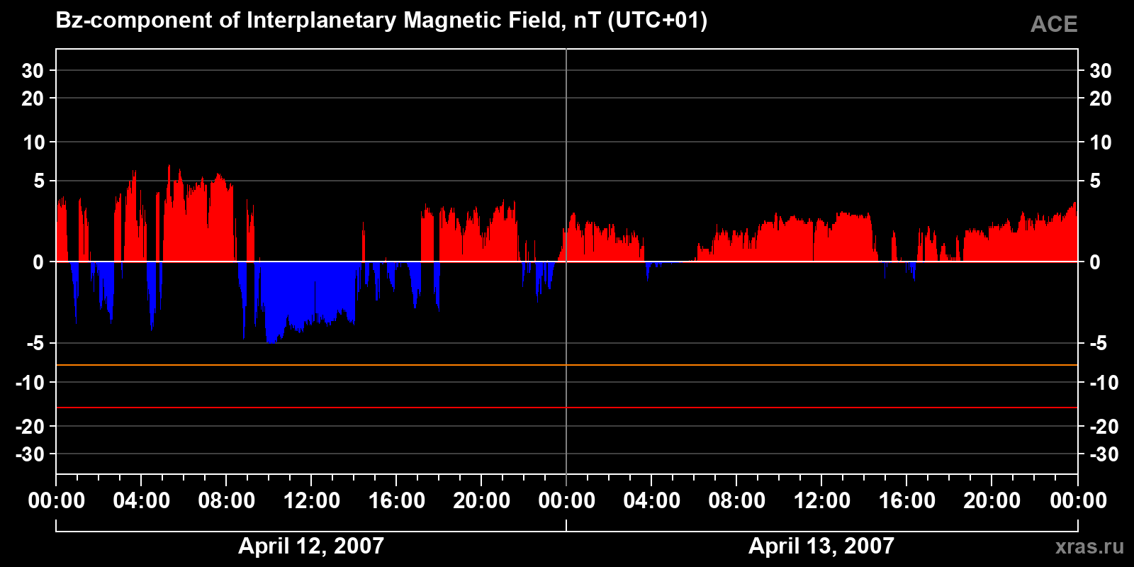 Component Bz of the interplanetary magnetic field