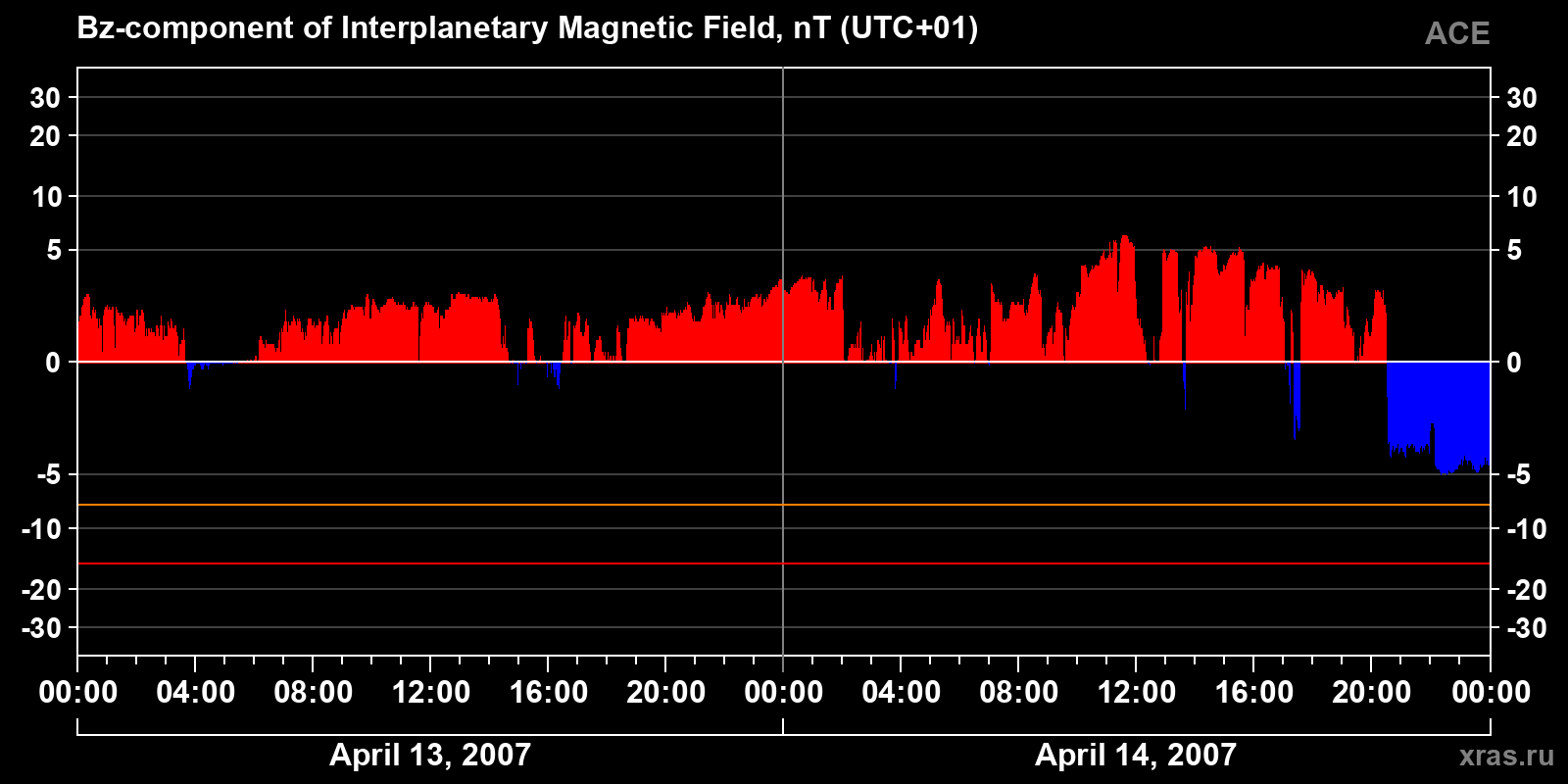 Component Bz of the interplanetary magnetic field