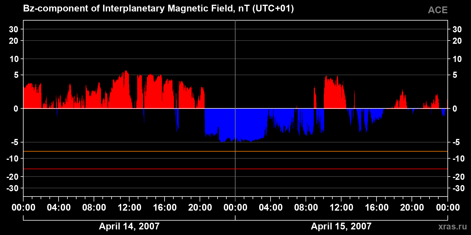 Component Bz of the interplanetary magnetic field