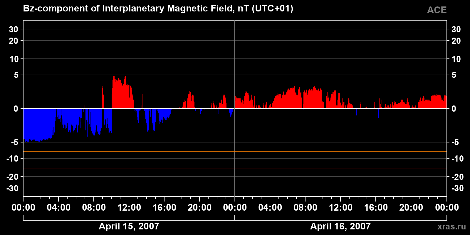 Component Bz of the interplanetary magnetic field
