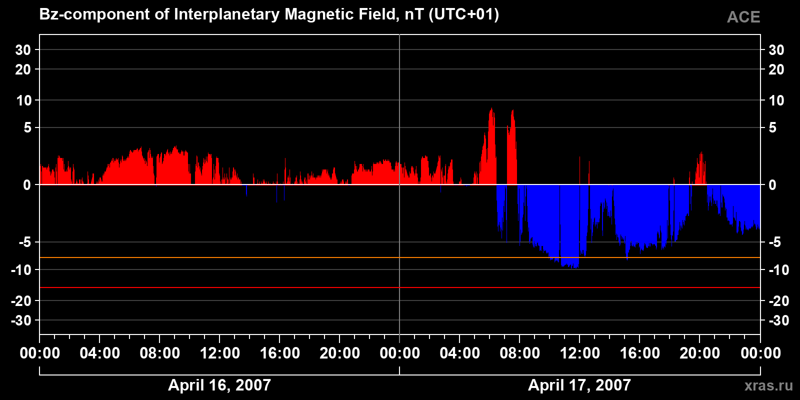 Component Bz of the interplanetary magnetic field