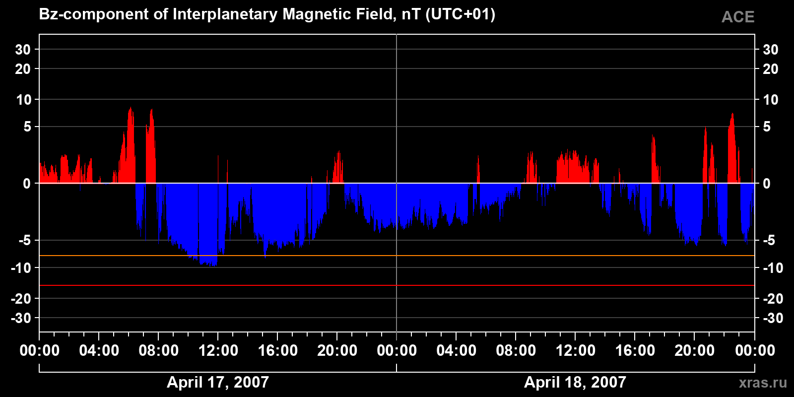 Component Bz of the interplanetary magnetic field