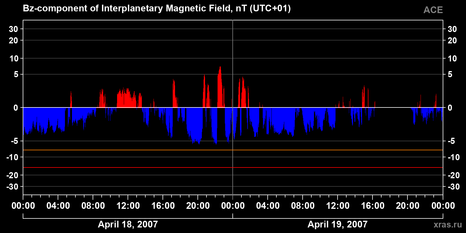 Component Bz of the interplanetary magnetic field