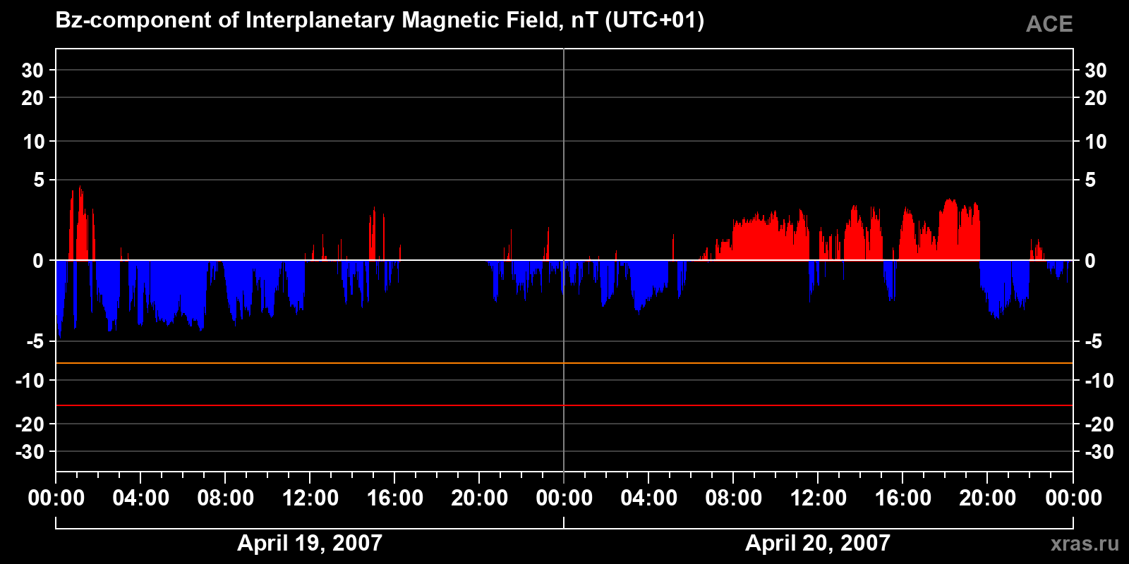 Component Bz of the interplanetary magnetic field