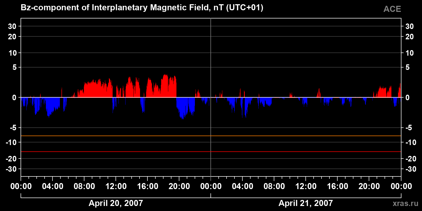 Component Bz of the interplanetary magnetic field