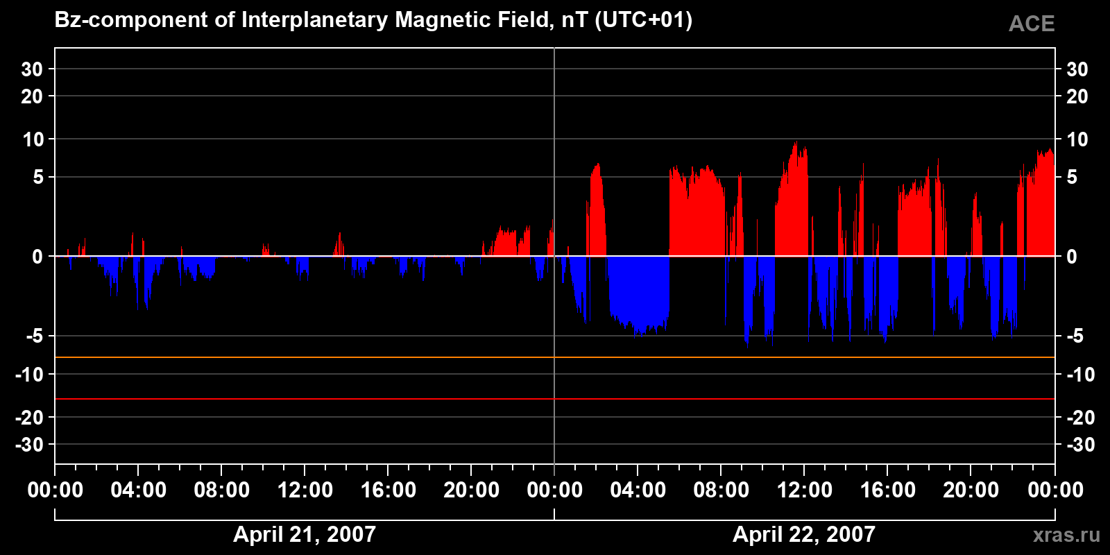 Component Bz of the interplanetary magnetic field