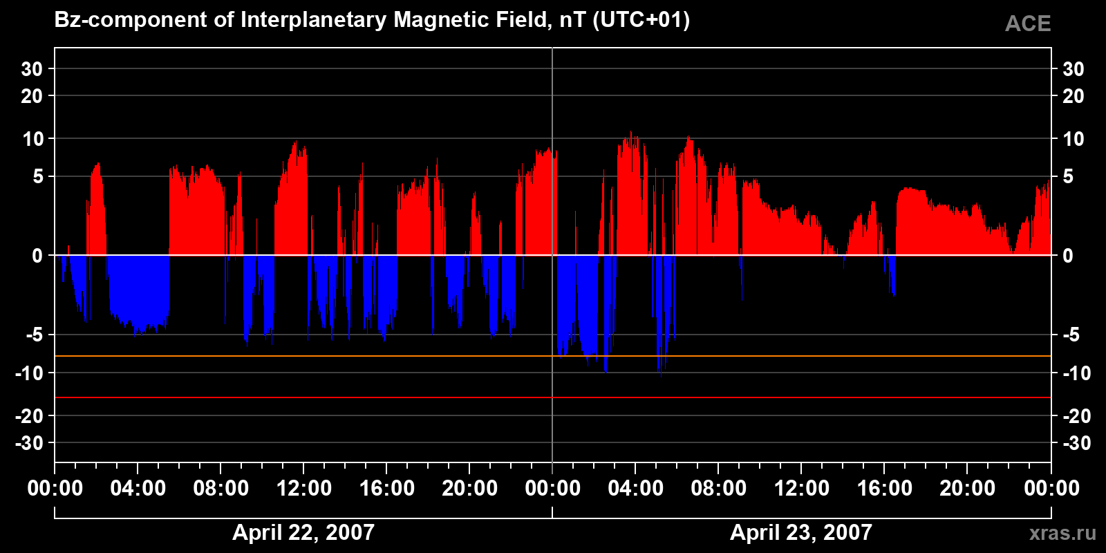 Component Bz of the interplanetary magnetic field