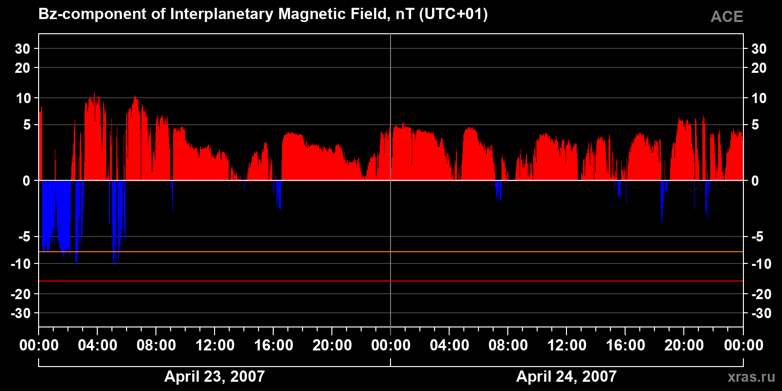 Component Bz of the interplanetary magnetic field