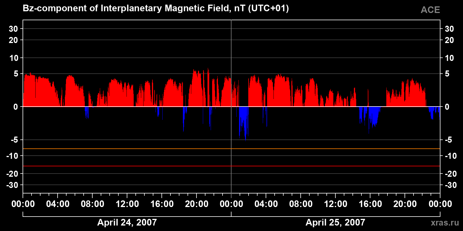 Component Bz of the interplanetary magnetic field