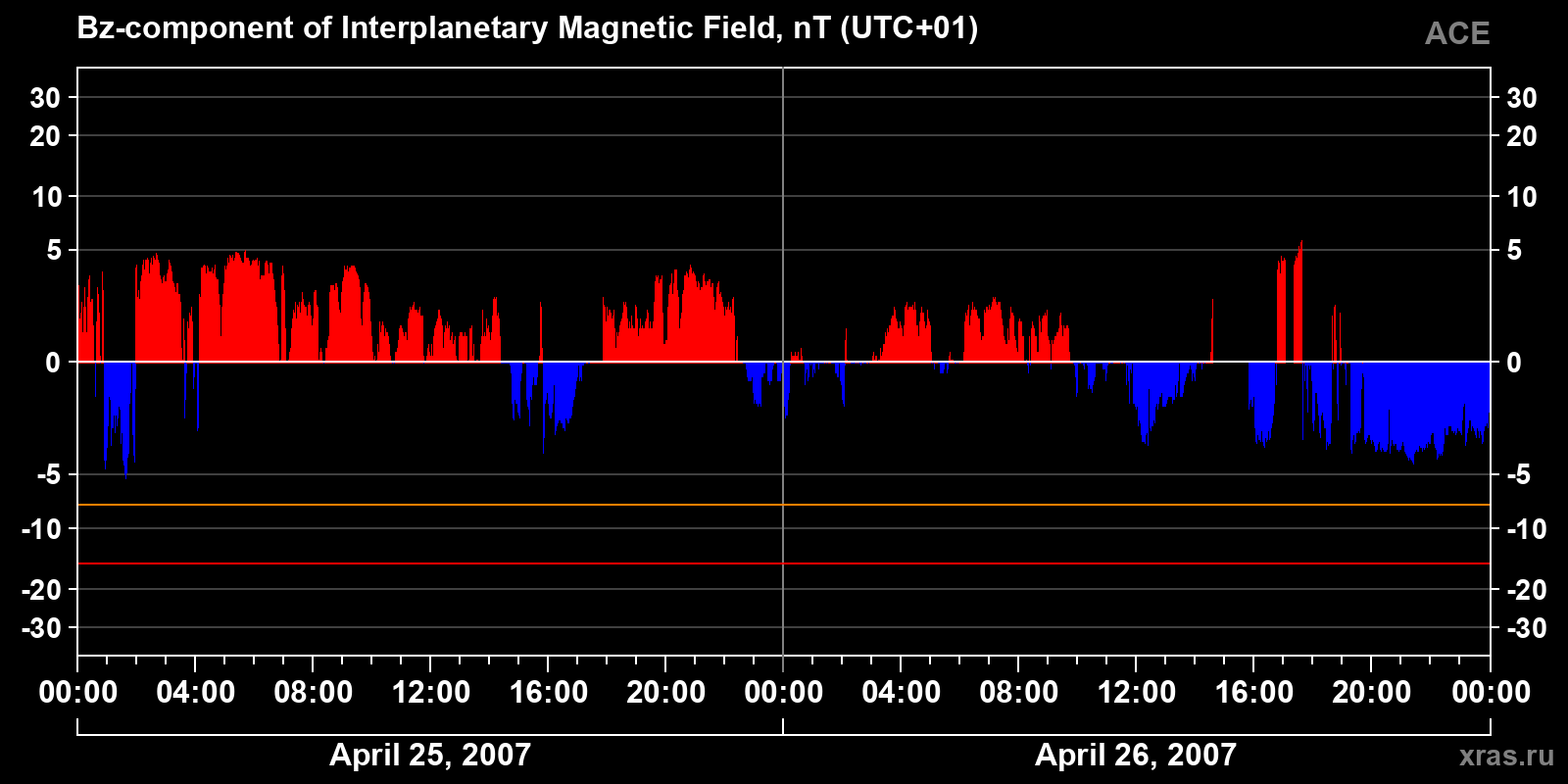 Component Bz of the interplanetary magnetic field