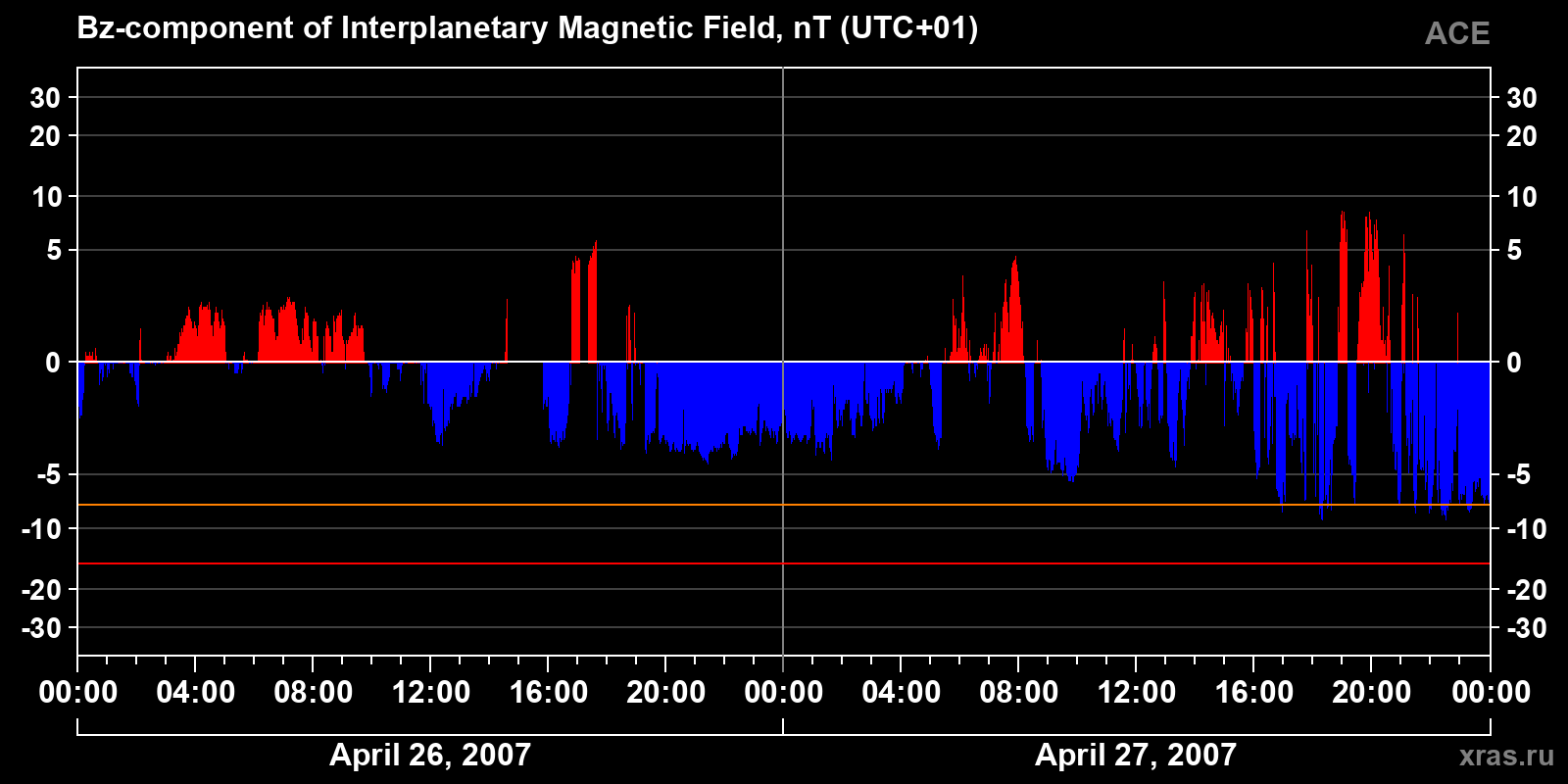 Component Bz of the interplanetary magnetic field