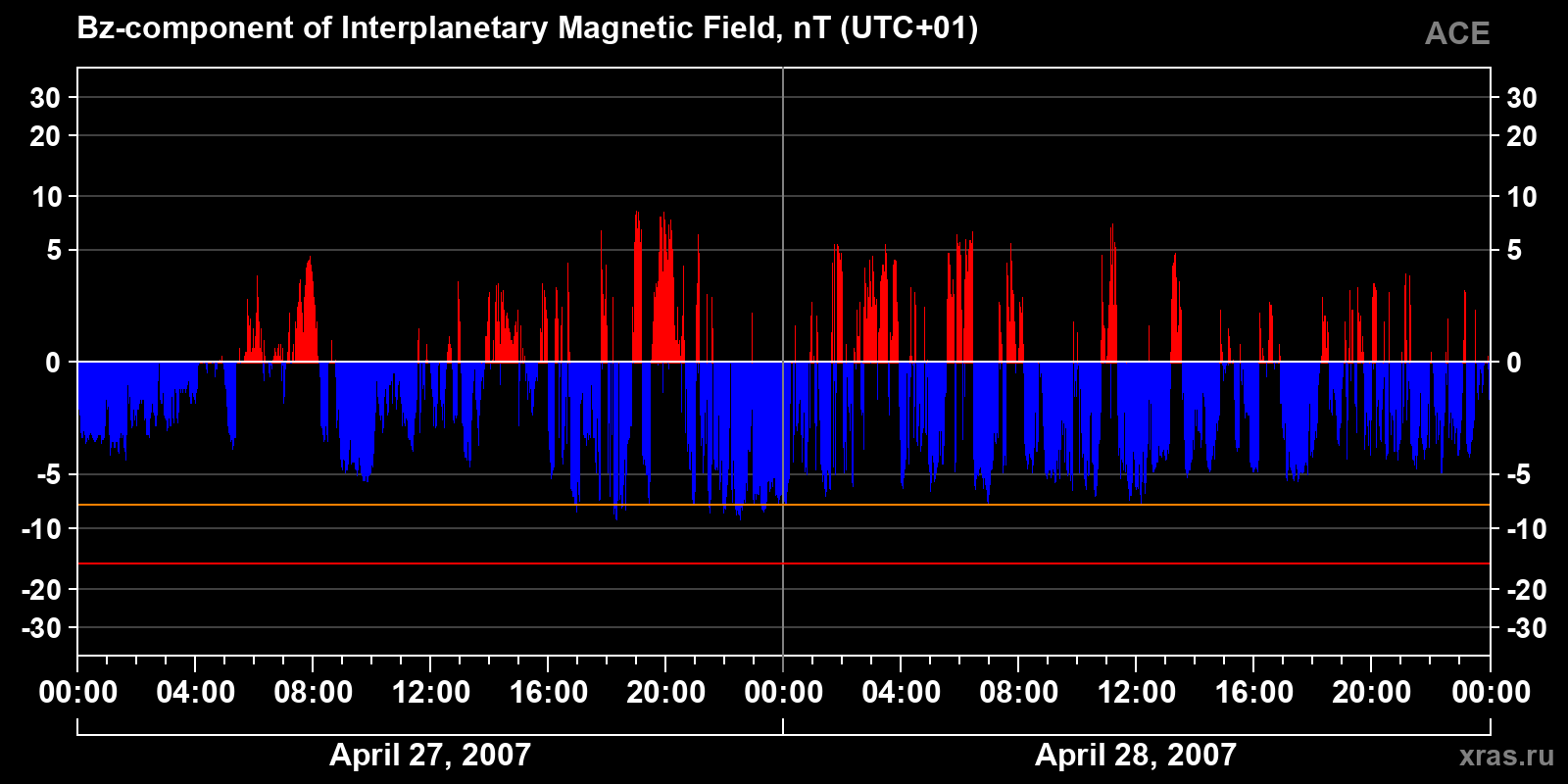 Component Bz of the interplanetary magnetic field