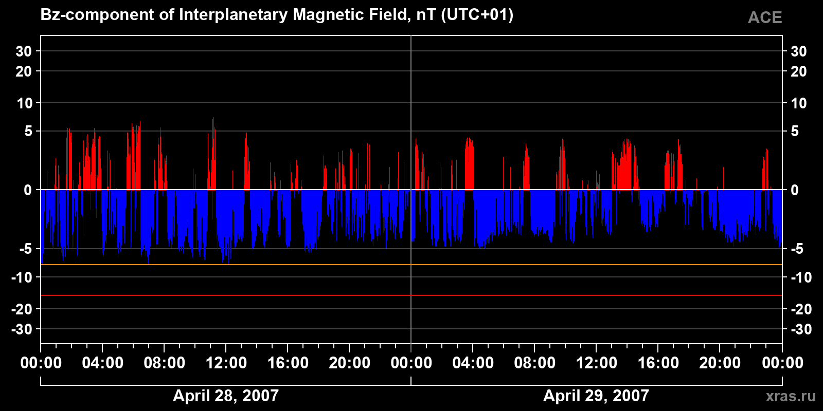 Component Bz of the interplanetary magnetic field