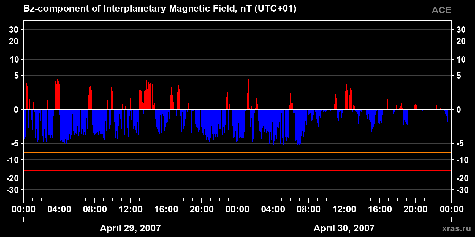 Component Bz of the interplanetary magnetic field