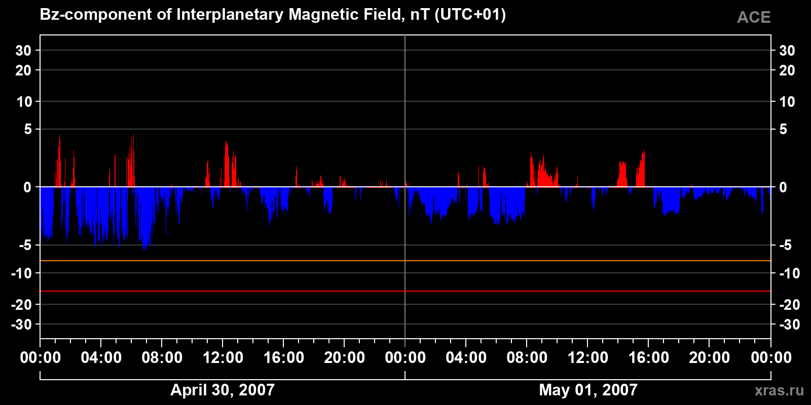 Component Bz of the interplanetary magnetic field