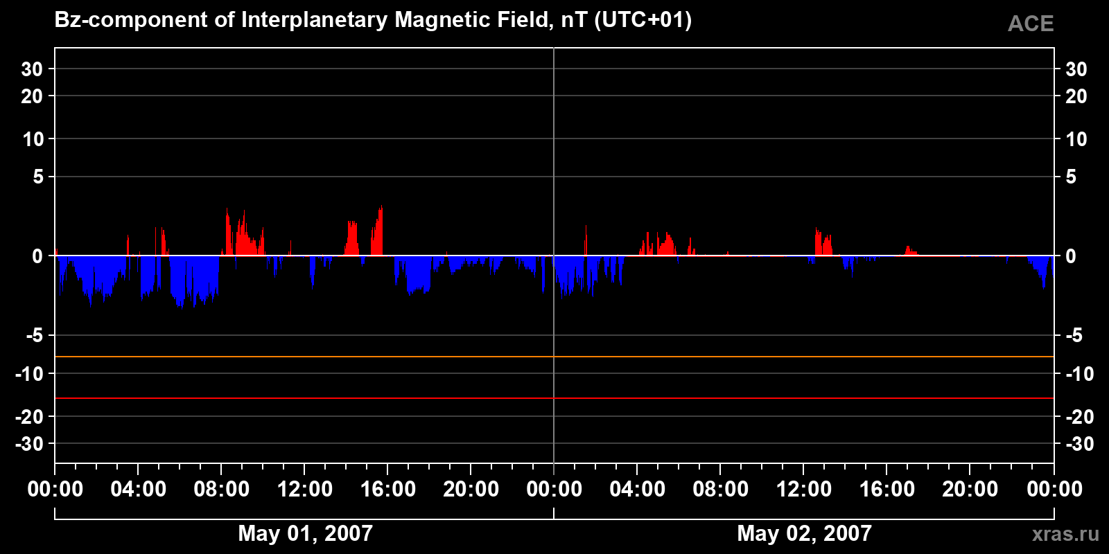 Component Bz of the interplanetary magnetic field