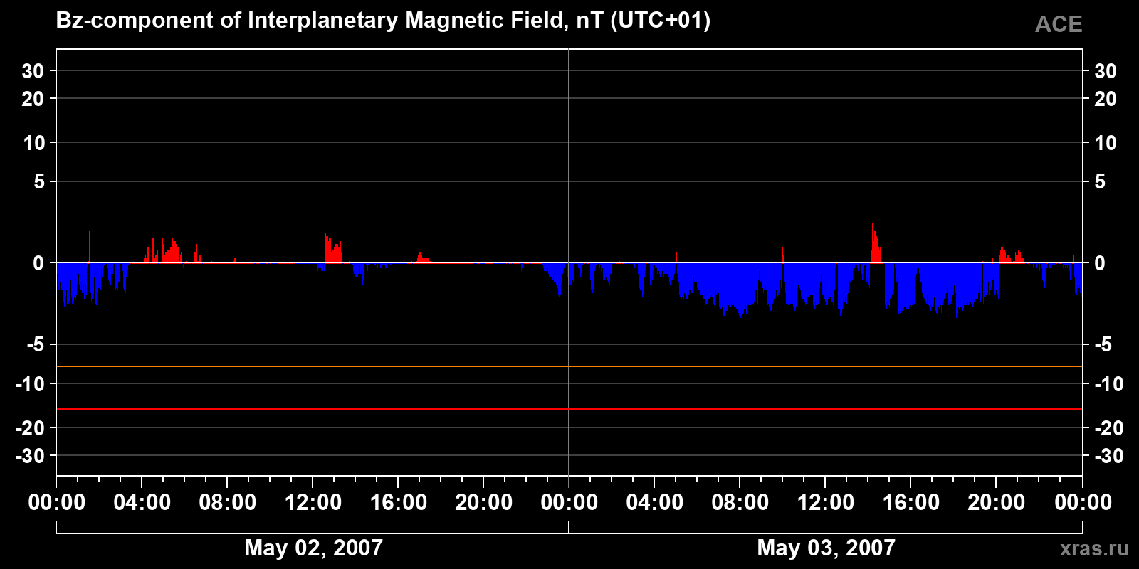 Component Bz of the interplanetary magnetic field