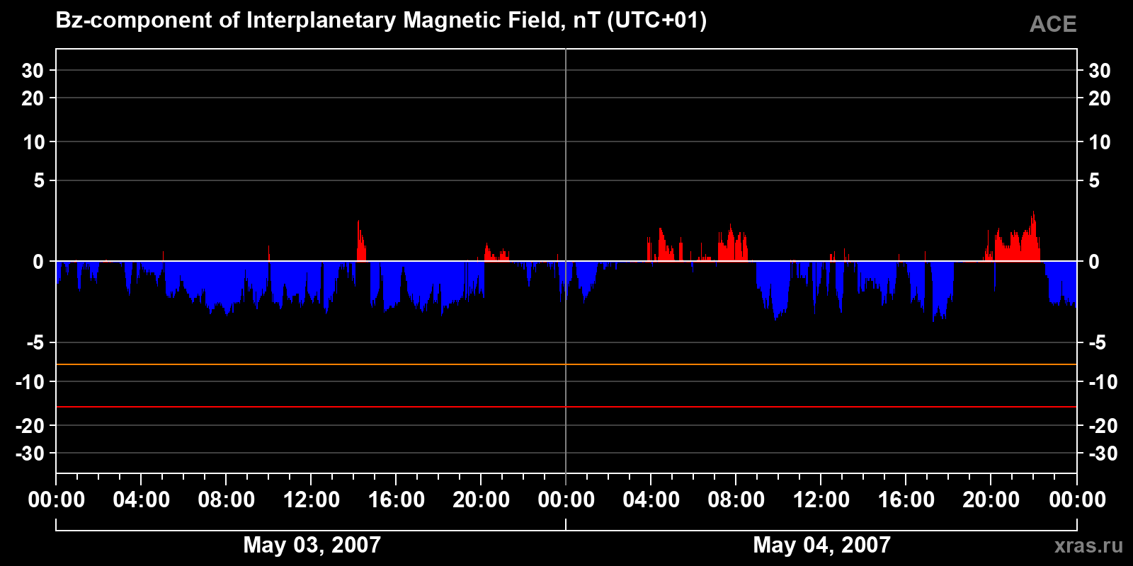Component Bz of the interplanetary magnetic field