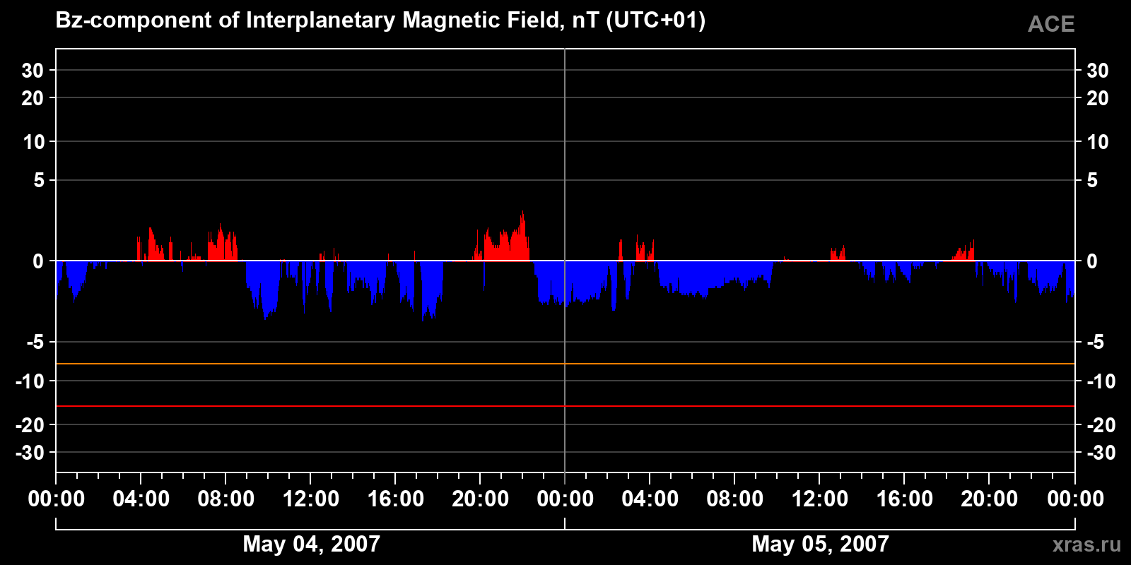 Component Bz of the interplanetary magnetic field