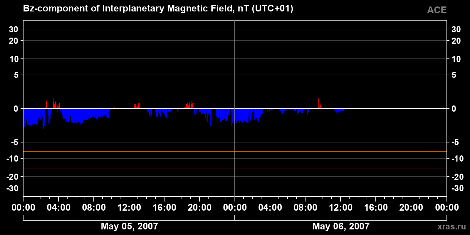 Component Bz of the interplanetary magnetic field