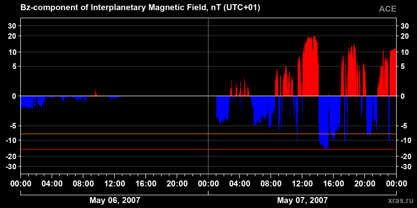 Component Bz of the interplanetary magnetic field