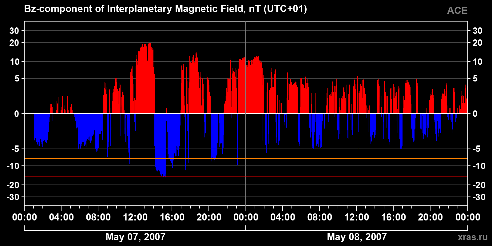 Component Bz of the interplanetary magnetic field