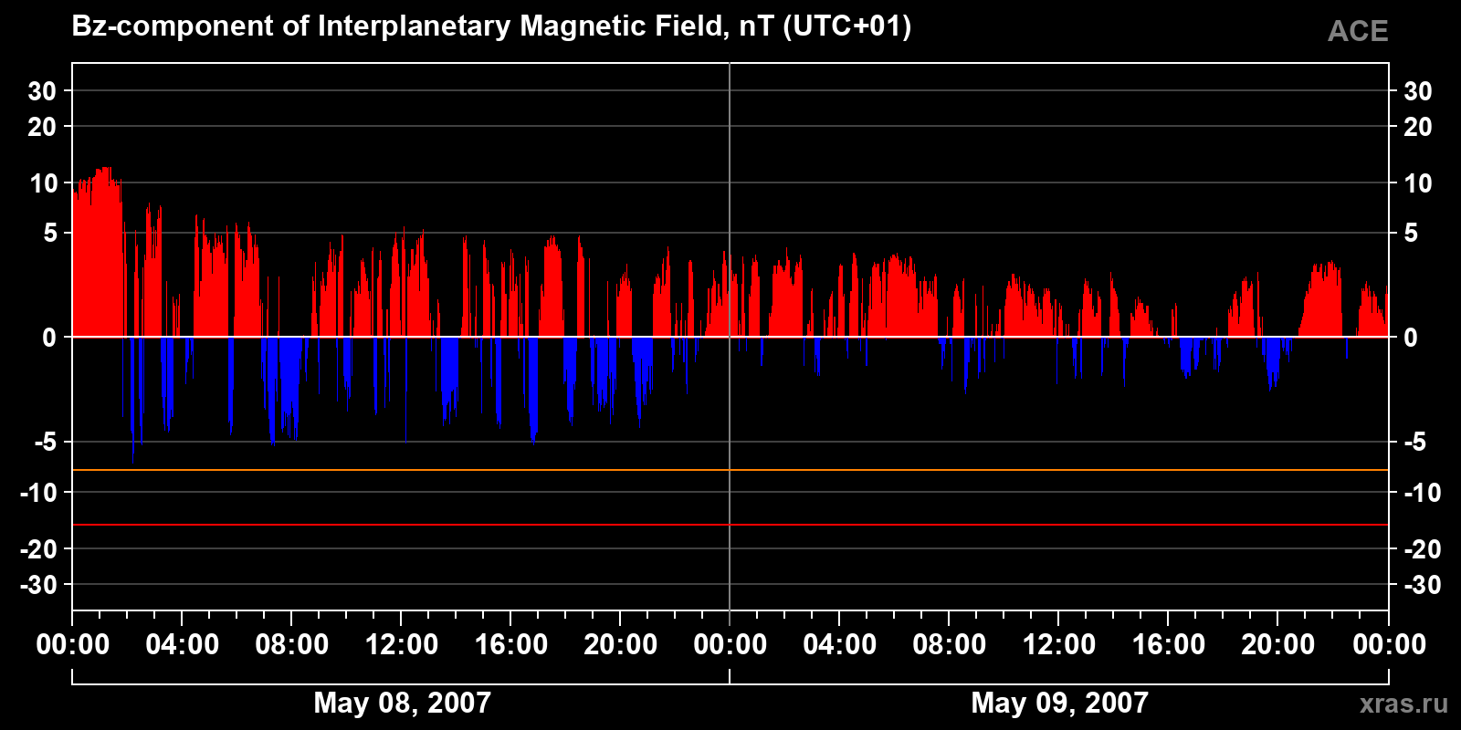 Component Bz of the interplanetary magnetic field