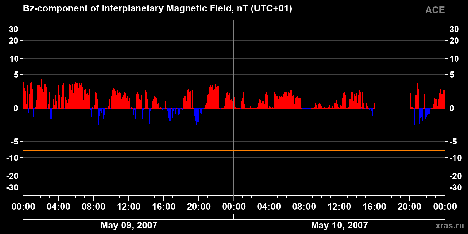 Component Bz of the interplanetary magnetic field