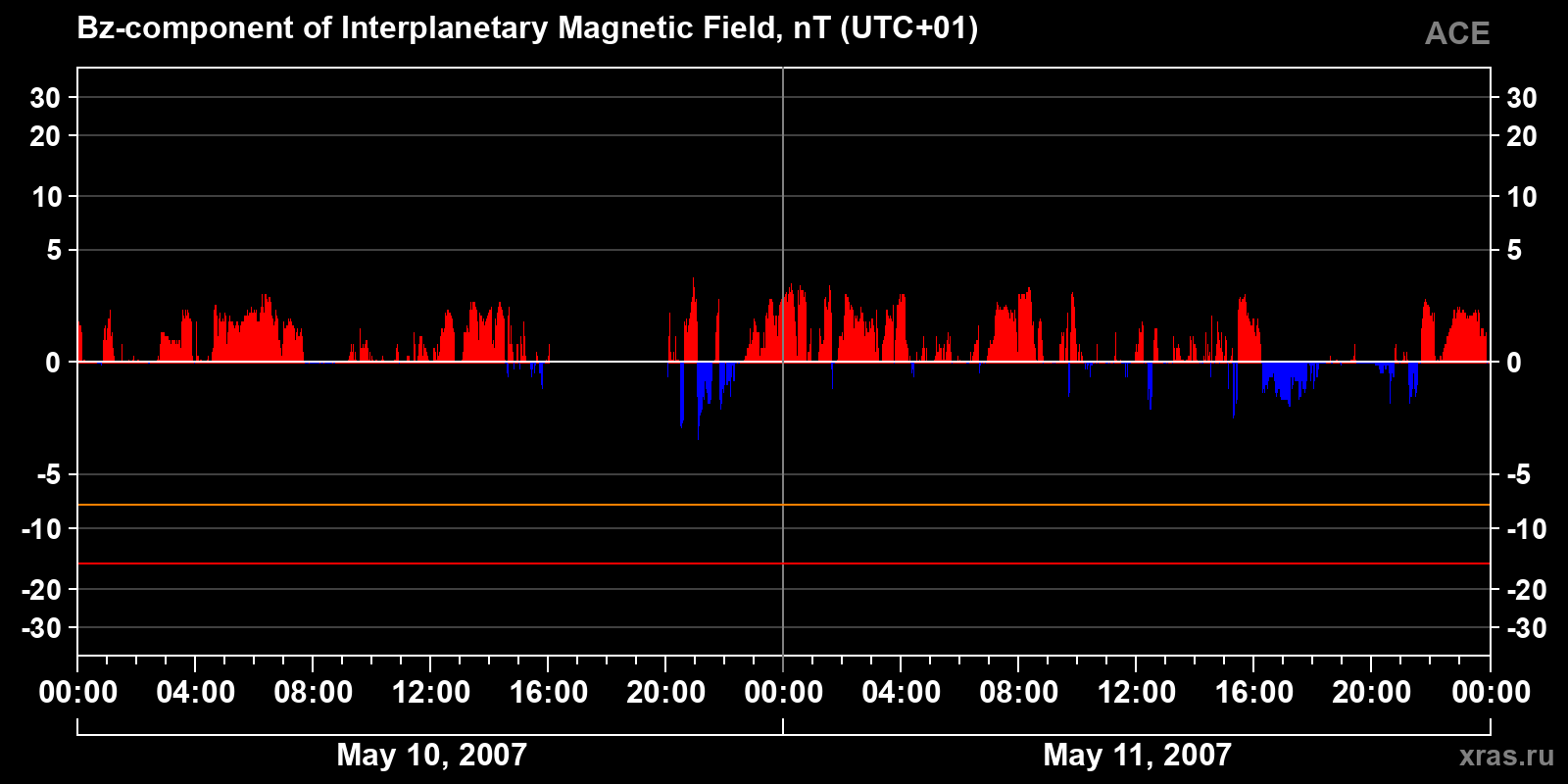 Component Bz of the interplanetary magnetic field