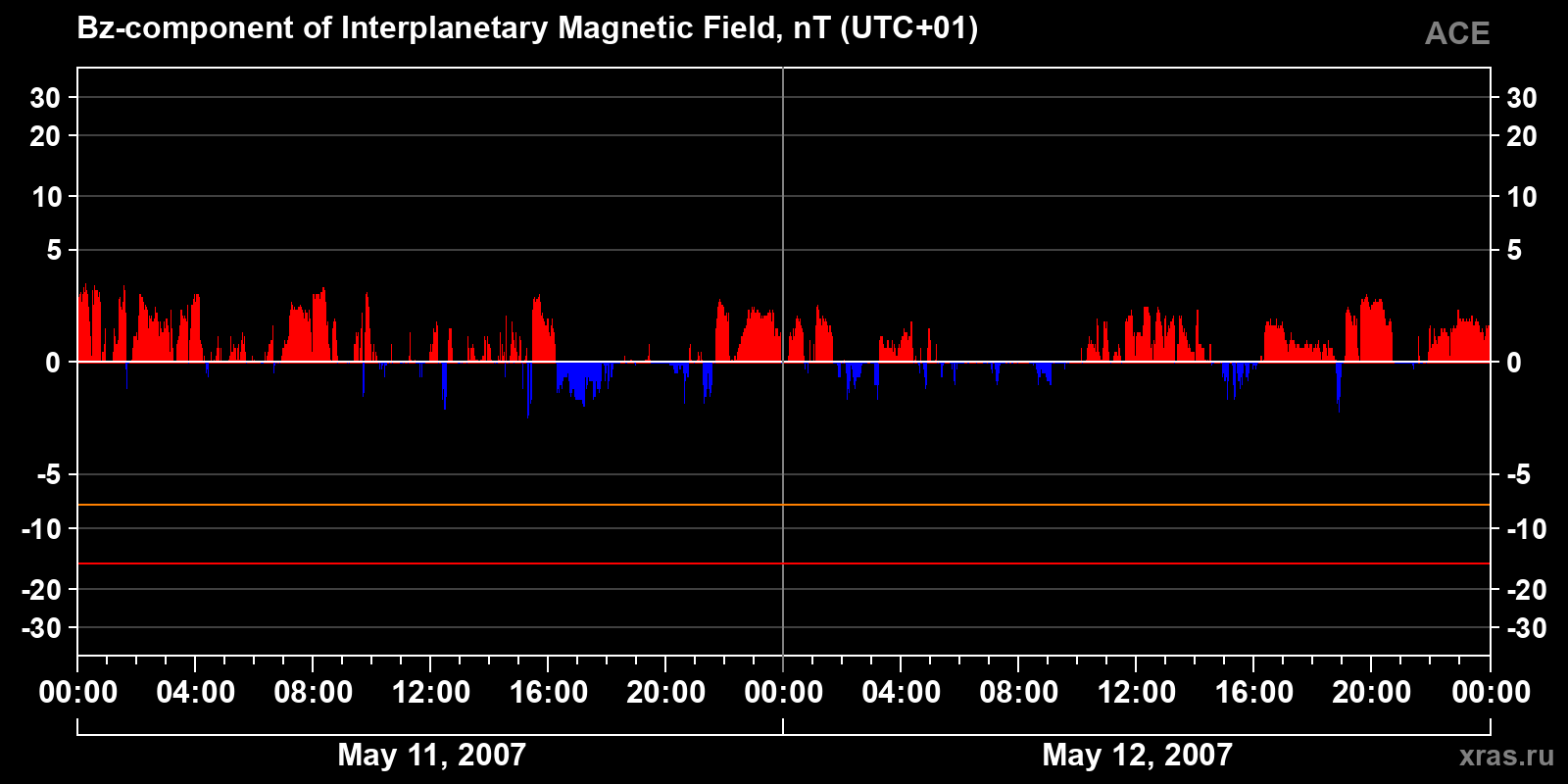 Component Bz of the interplanetary magnetic field