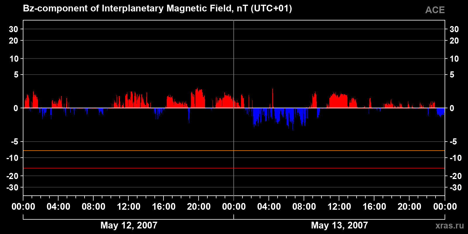 Component Bz of the interplanetary magnetic field