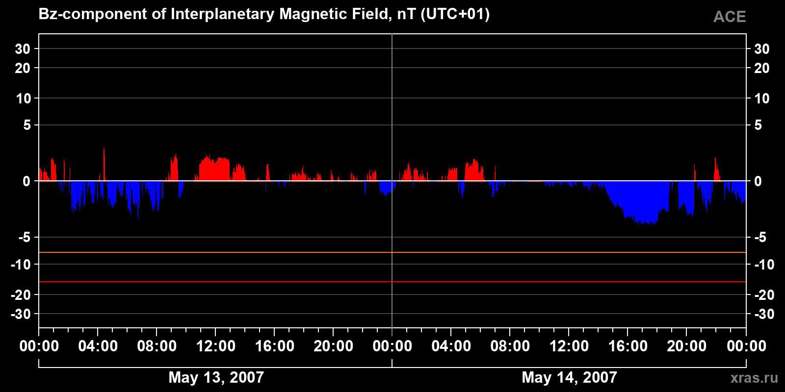 Component Bz of the interplanetary magnetic field