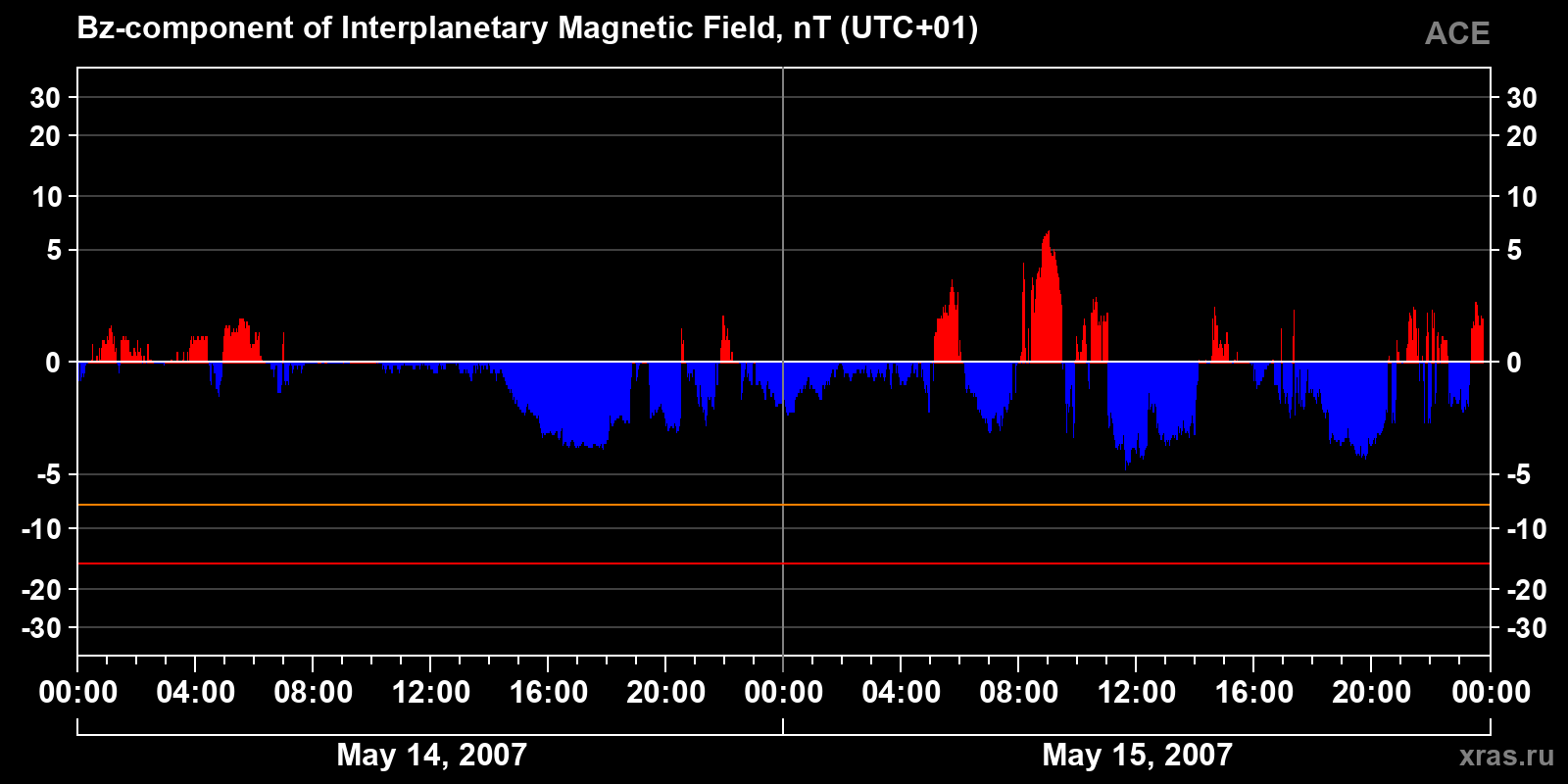Component Bz of the interplanetary magnetic field