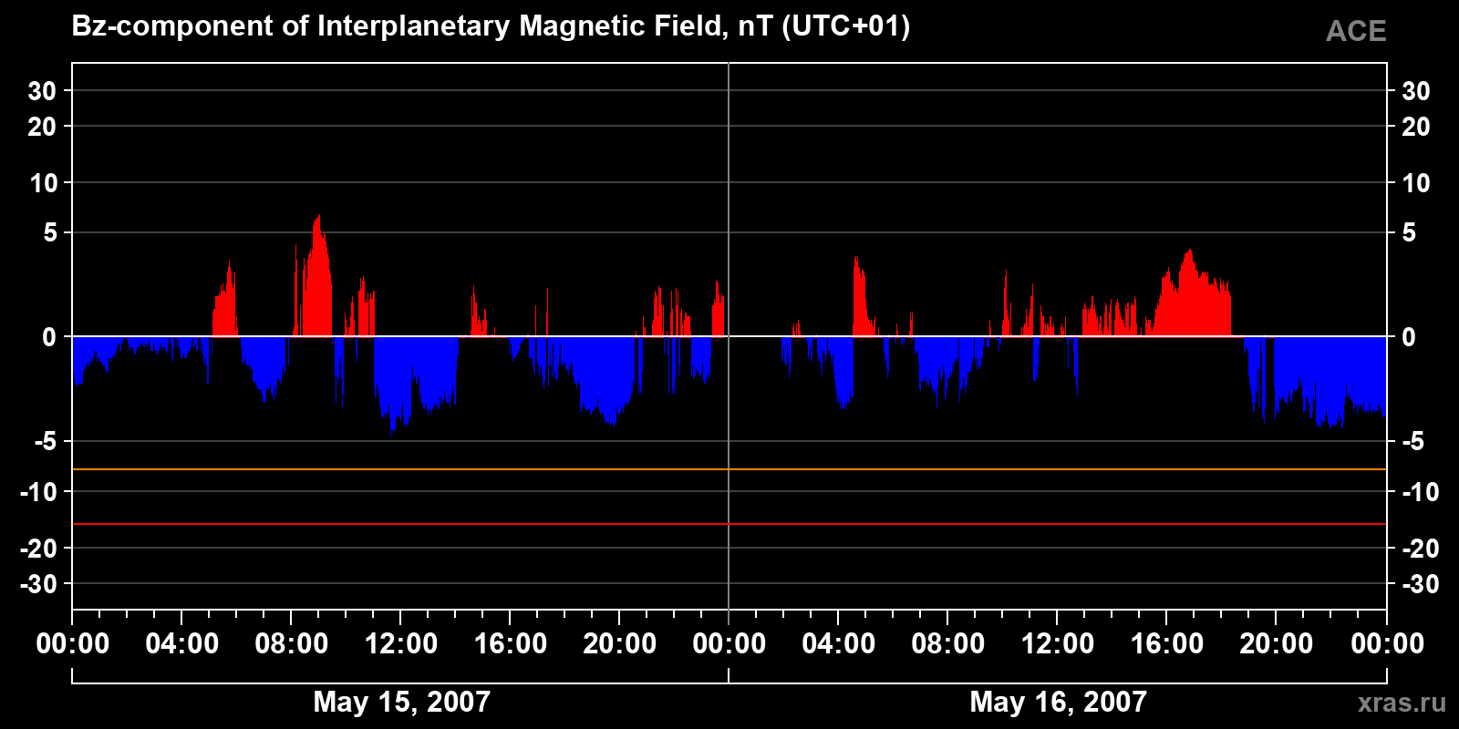 Component Bz of the interplanetary magnetic field