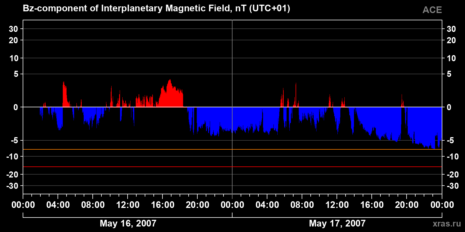 Component Bz of the interplanetary magnetic field