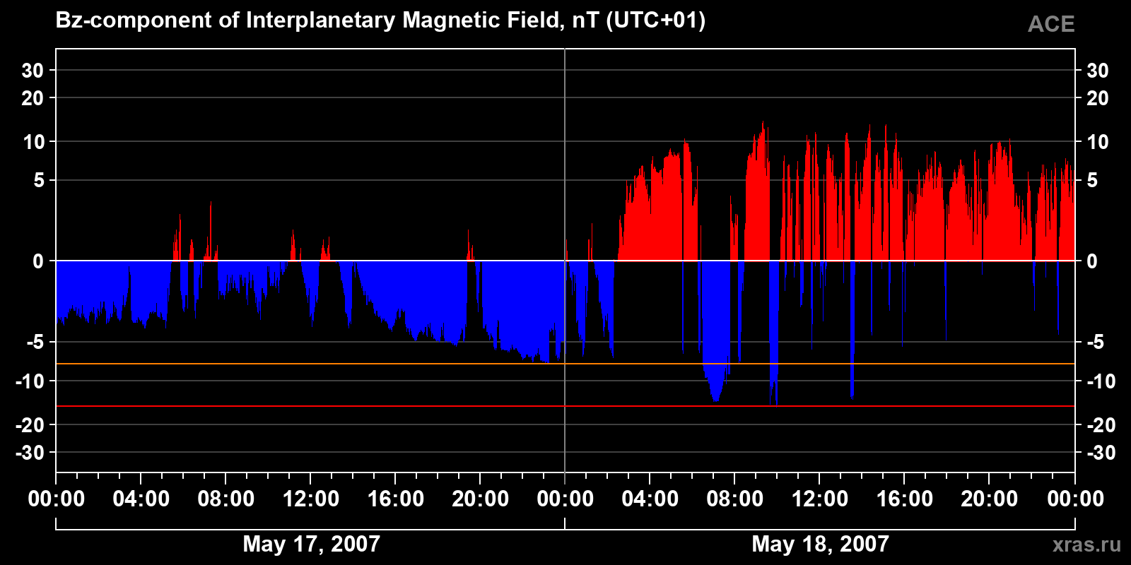 Component Bz of the interplanetary magnetic field
