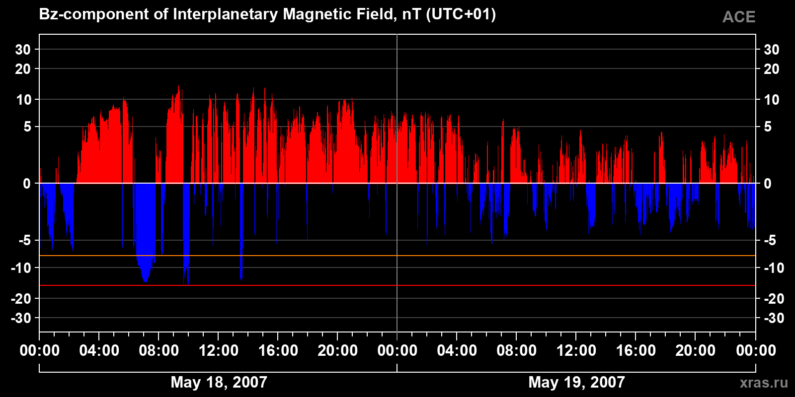 Component Bz of the interplanetary magnetic field