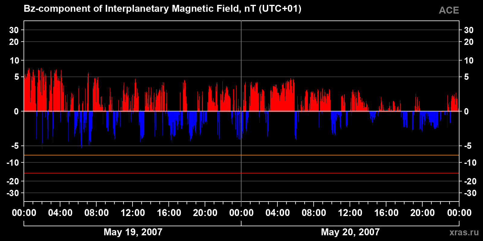 Component Bz of the interplanetary magnetic field