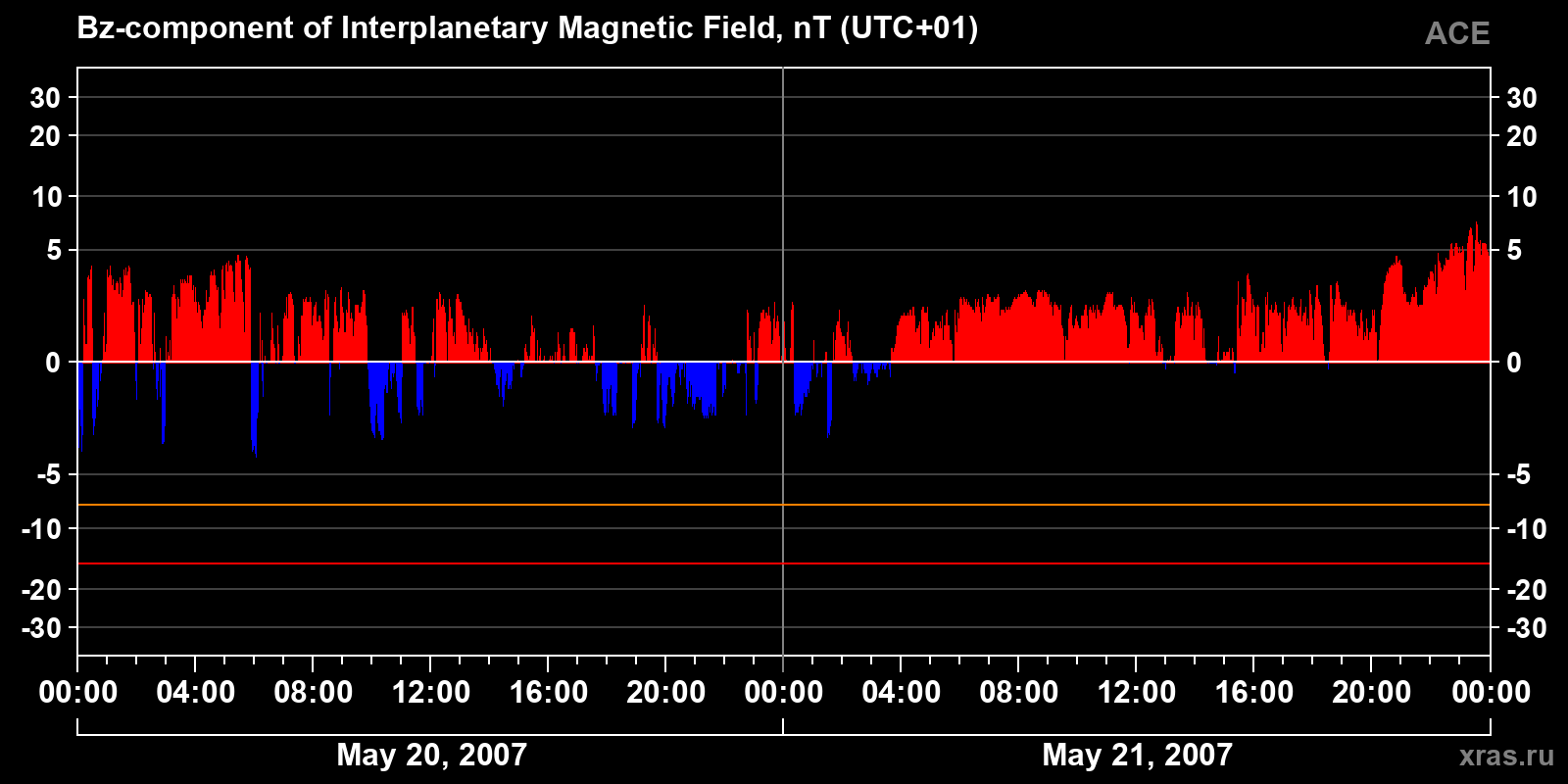 Component Bz of the interplanetary magnetic field