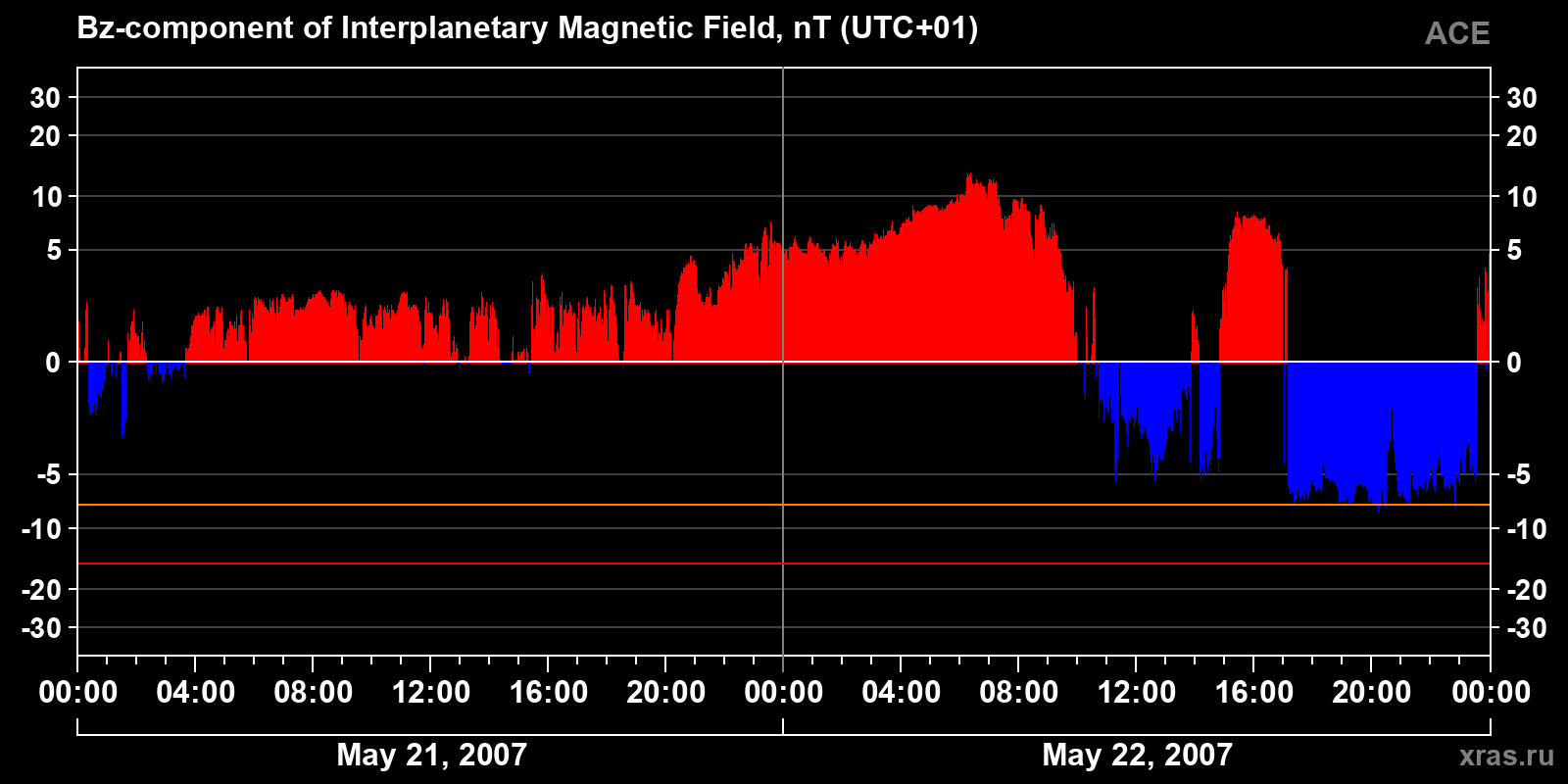 Component Bz of the interplanetary magnetic field