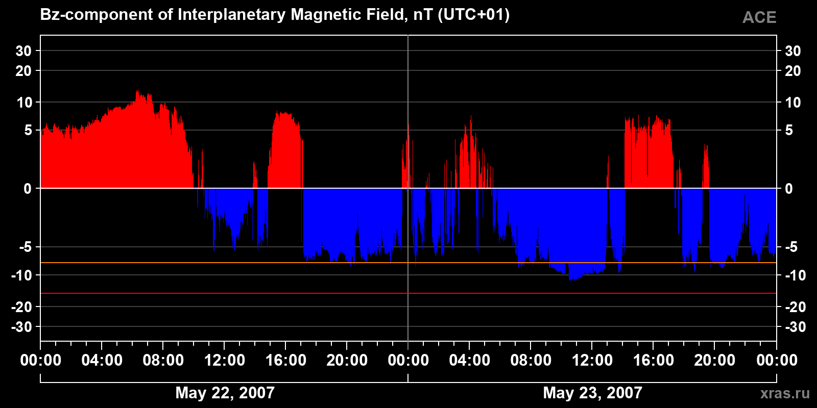 Component Bz of the interplanetary magnetic field