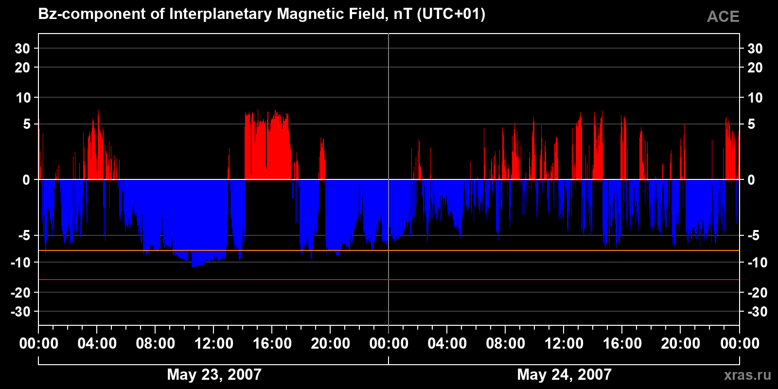 Component Bz of the interplanetary magnetic field