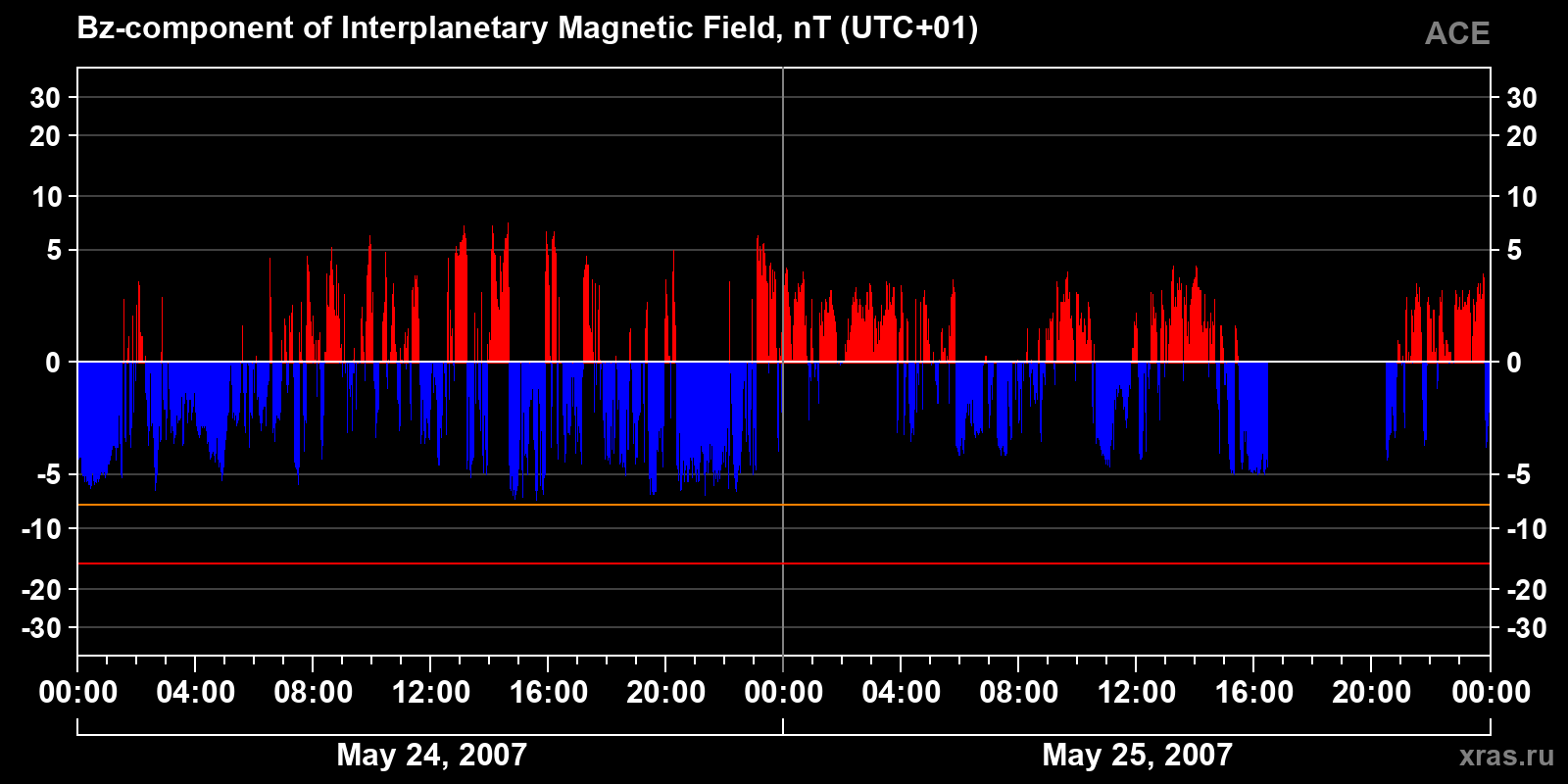 Component Bz of the interplanetary magnetic field