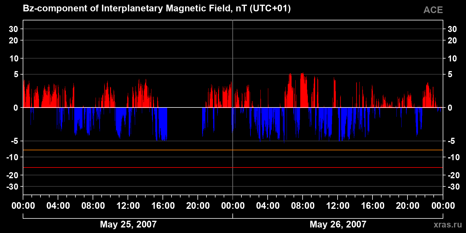 Component Bz of the interplanetary magnetic field