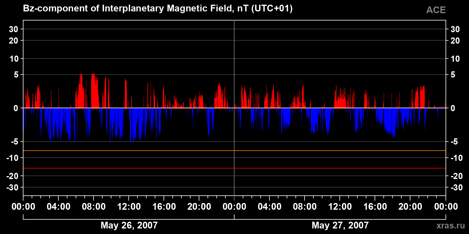 Component Bz of the interplanetary magnetic field