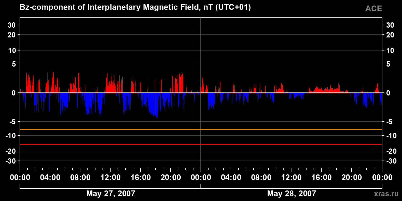 Component Bz of the interplanetary magnetic field