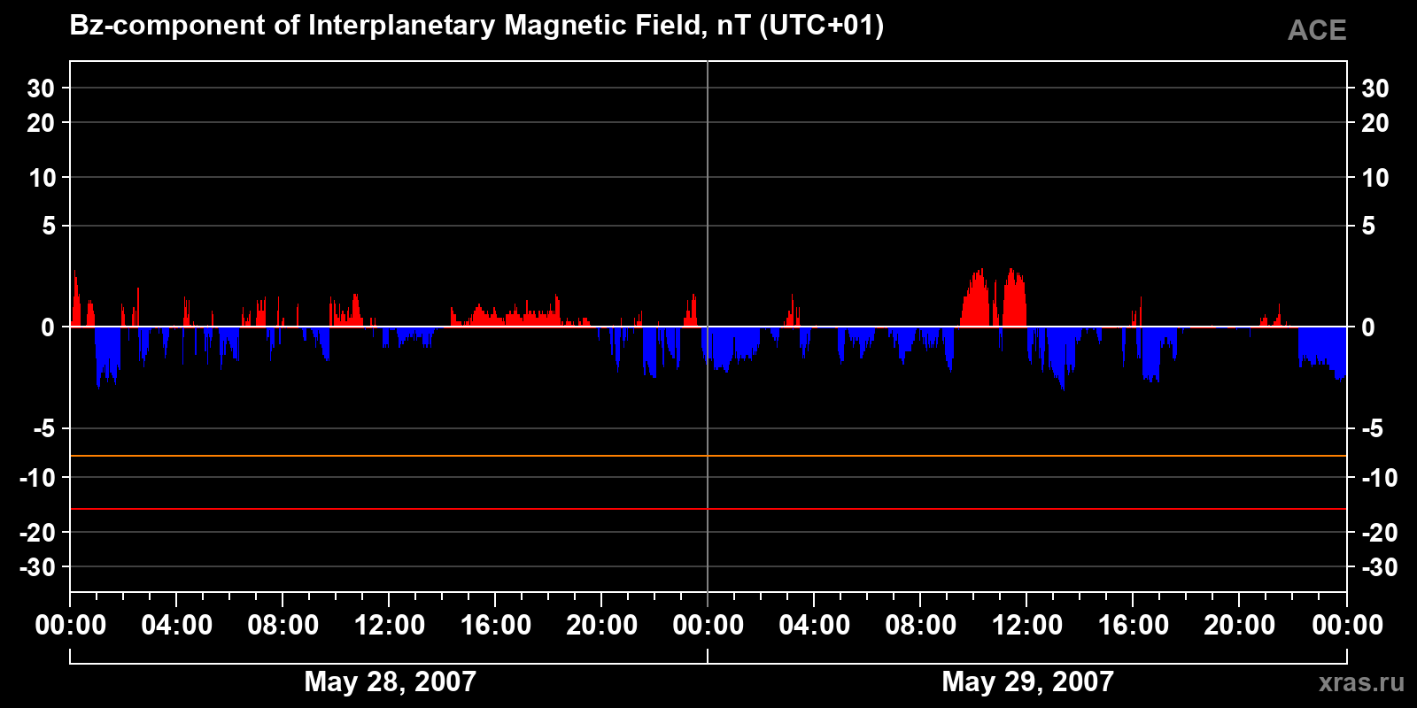 Component Bz of the interplanetary magnetic field