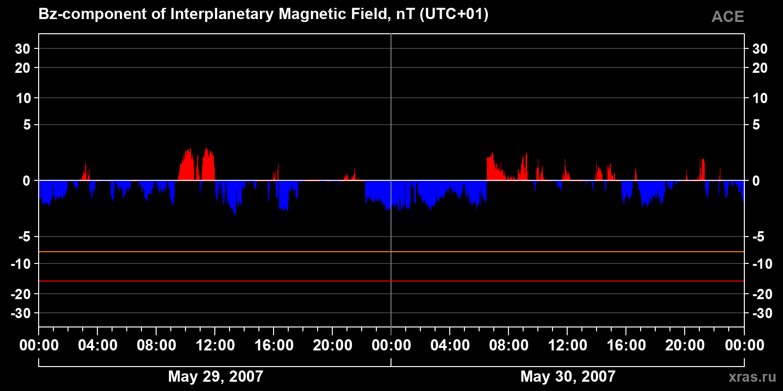 Component Bz of the interplanetary magnetic field
